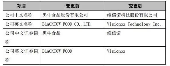 黑牛食品公司简称将变更为维信诺 未来聚焦OLED领域