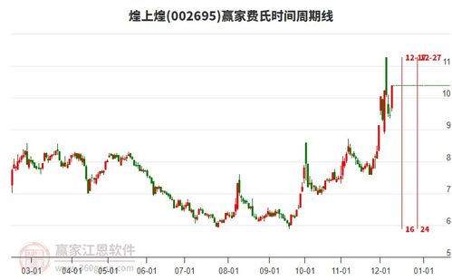 目前煌上煌强势涨停,预制菜概念下个股涨幅居前的还有春雪食品 千味央厨 好想你