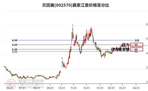 今日贝因美涨停,乳业概念下个股上涨30个