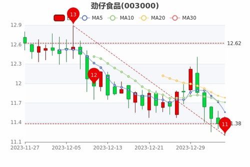 1月8日劲仔食品市值51.65亿,劲仔食品股价多少钱一股