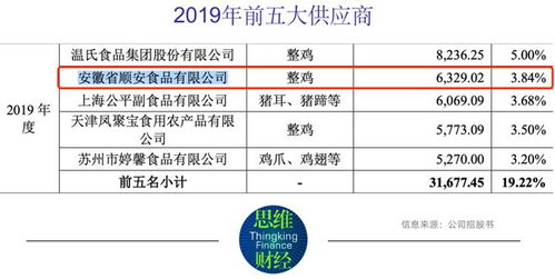 紫燕食品人均创收畸高同行近两倍 供应商身份存疑被监管问询