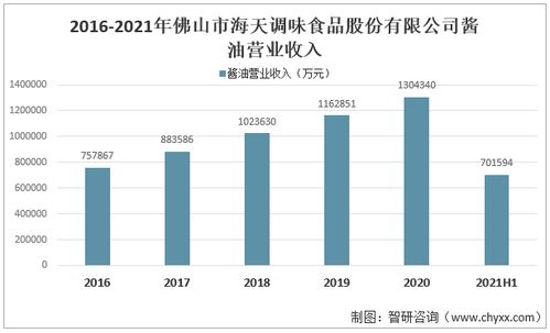 2021年中国酱油行业现状分析 产量同比增长11 消费量同比增长10.9