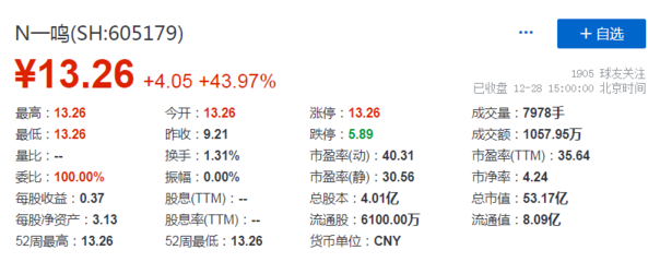 一鸣食品上市首日股价上涨约44%