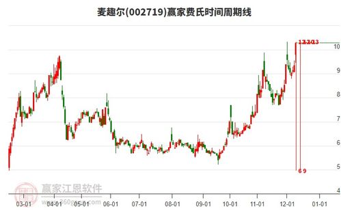 目前麦趣尔强势涨停,乳业概念下个股涨幅居前的还有皇氏集团 贝因美 天润乳业
