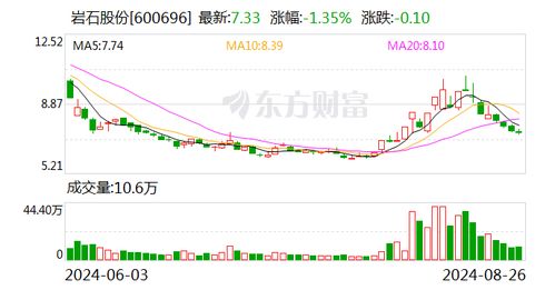 岩石股份股东户数下降12.18 ,户均持股9.22万元
