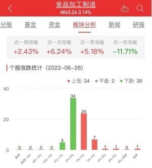 食品加工制造板块涨0.14 百合股份涨10.00 居首