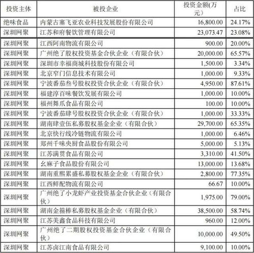 从被投资到投资,餐企做 金主爸爸 将成常态