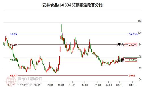食品饮料行业延续多头趋势耐心等待时间窗,旗下龙头股安井食品 安琪酵母 千禾味业一览