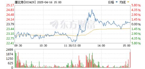 食品股震荡走高 康比特涨超15