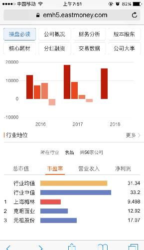 有图有真相 一季报显示食品股中上海梅林市盈率排名第一,营业收入排名第一,净利润排