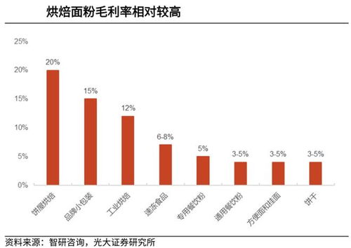 食饮板块受关注,烘焙食品脱颖而出,3大细分赛道受益多 附股