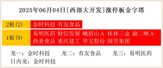 2025年06月04日 涨停板金字塔