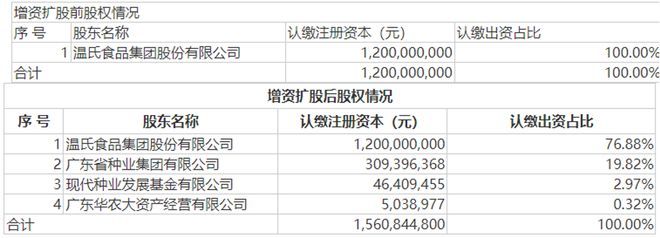 完成农业"最贵种子轮"融资?温氏股份全年利润能否大幅转正?