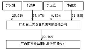 广西南方食品集团股份2011年度报告摘要_焦点透视_新浪财经_新浪网