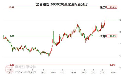 食品饮料行业构筑江恩底分型,旗下龙头股爱普股份 国投中鲁 圣达生物一览