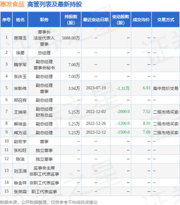 惠发食品:7月19日公司高管宋彰伟减持公司股份合计1.31万股