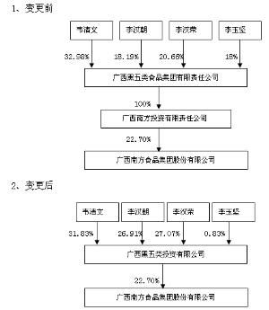 广西南方食品集团股份有限公司 立足区域特色，打造食品产业新标杆